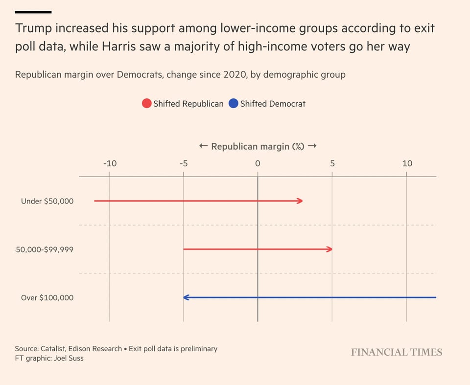 Financial Times infographic titled "Trump increased his support among lower-income groups according to exit poll data, while Harris saw a majority of high-income voters go her way." The top row of the graphic features a long red arrow pointing to the right, which indicates that voters making under $50,000 shifted from more than +10 Democratic in 2020 to +5 pro-Trump in 2024. The middle row of the graphic features a slightly shorter red arrow pointing to the right, which indicates that voters making between $50,000 and $99,999 shifted from +5 pro-Democratic in 2020 to +5 pro-Trump in 2024. The bottom of the graphic features an even longer blue arrow pointing to the left, which indicates that voters making $100K or more shifted from +10 pro-Trump to +5 pro-Democratic in 2024.