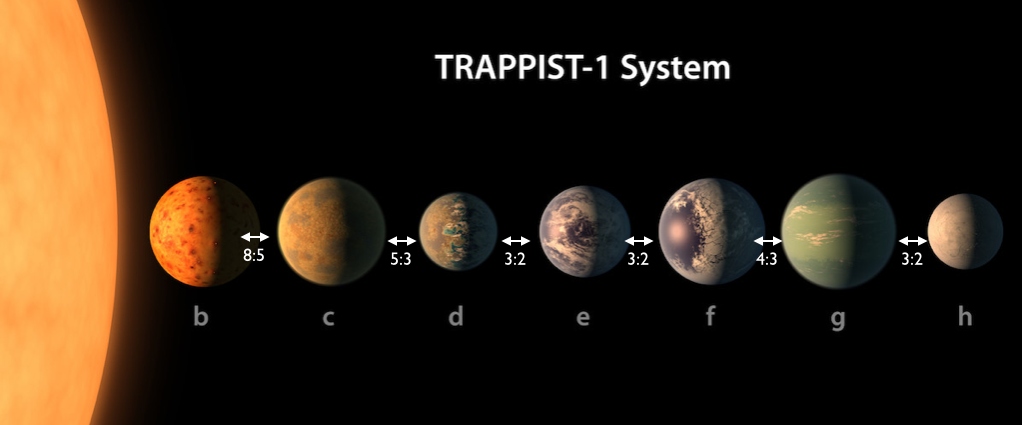 Artist’s view of the TRAPPIST-1 system, with the resonances between neighboring planets added by hand. Credit: NASA/R. Hurt/T. Pyle