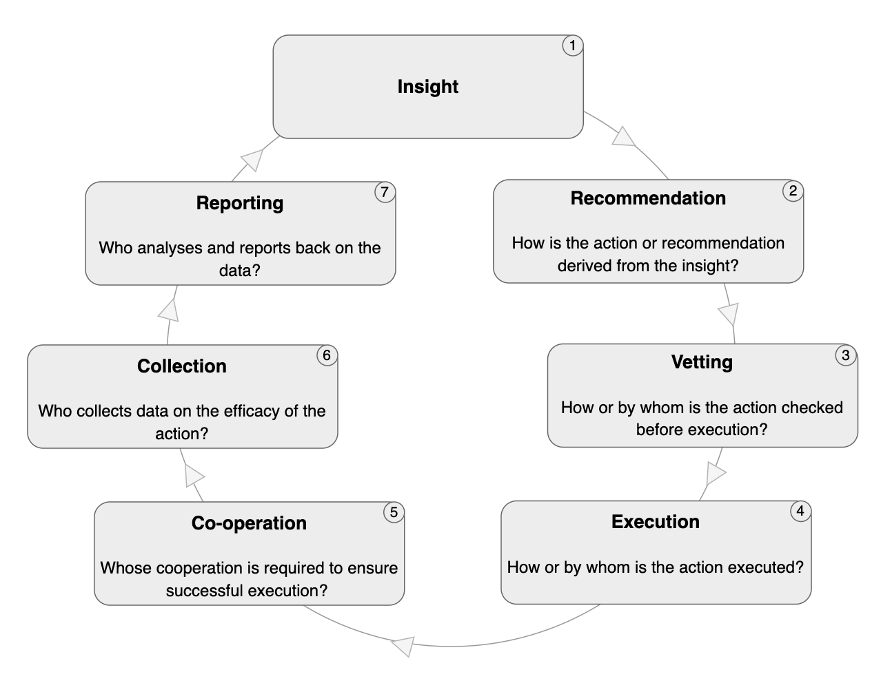 Insight to action loop