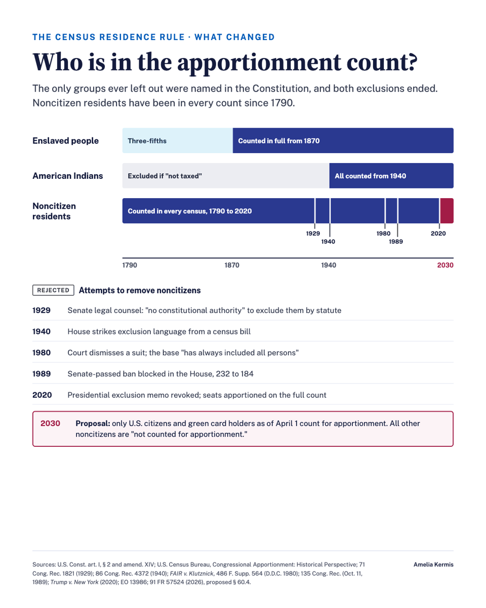 Chart titled “Who is in the apportionment count?” Three timeline bars from 1790 to 2030. Enslaved people: three-fifths, then counted in full from 1870. American Indians: excluded if “not taxed,” all counted from 1940. Noncitizen residents: counted in every census, 1790 to 2020, with no break. Below, five rejected attempts to remove noncitizens: 1929, Senate legal counsel finds “no constitutional authority” to exclude them by statute; 1940, the House strikes exclusion language from a census bill; 1980, a court dismisses a suit, holding the base “has always included all persons”; 1989, a Senate-passed ban is blocked in the House, 232 to 184; 2020, a presidential exclusion memo is revoked and seats are apportioned on the full count. A red box marks 2030: the proposal would count only U.S. citizens and green card holders as of April 1 for apportionment, with all other noncitizens “not counted for apportionment.” Chart titled “Who is in the apportionment count?” Three timeline bars from 1790 to 2030. Enslaved people: three-fifths, then counted in full from 1870. American Indians: excluded if “not taxed,” all counted from 1940. Noncitizen residents: counted in every census, 1790 to 2020, with no break. Below, five rejected attempts to remove noncitizens: 1929, Senate legal counsel finds “no constitutional authority” to exclude them by statute; 1940, the House strikes exclusion language from a census bill; 1980, a court dismisses a suit, holding the base “has always included all persons”; 1989, a Senate-passed ban is blocked in the House, 232 to 184; 2020, a presidential exclusion memo is revoked and seats are apportioned on the full count. A red box marks 2030: the proposal would count only U.S. citizens and green card holders as of April 1 for apportionment, with all other noncitizens “not counted for apportionment.”