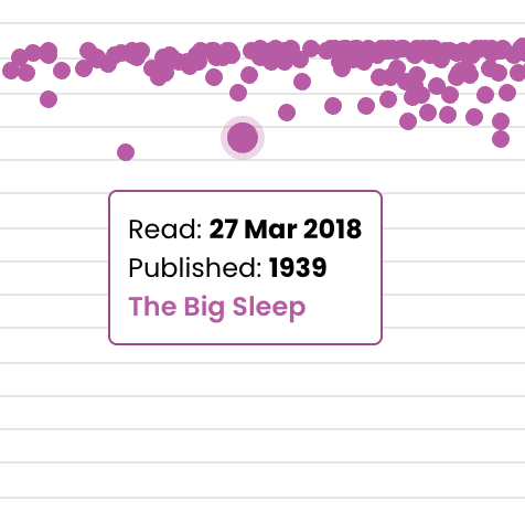 A white scatter-plot style chart with many small purple dots clustered near the top. One larger purple dot is highlighted in the middle with a faint purple glow around it. Below the highlighted dot is a rounded white tooltip box outlined in purple containing three lines of text: “Read: 27 Mar 2018”, “Published: 1939”, and the book title “The Big Sleep” in purple. Horizontal pale grey guide lines run across the background.