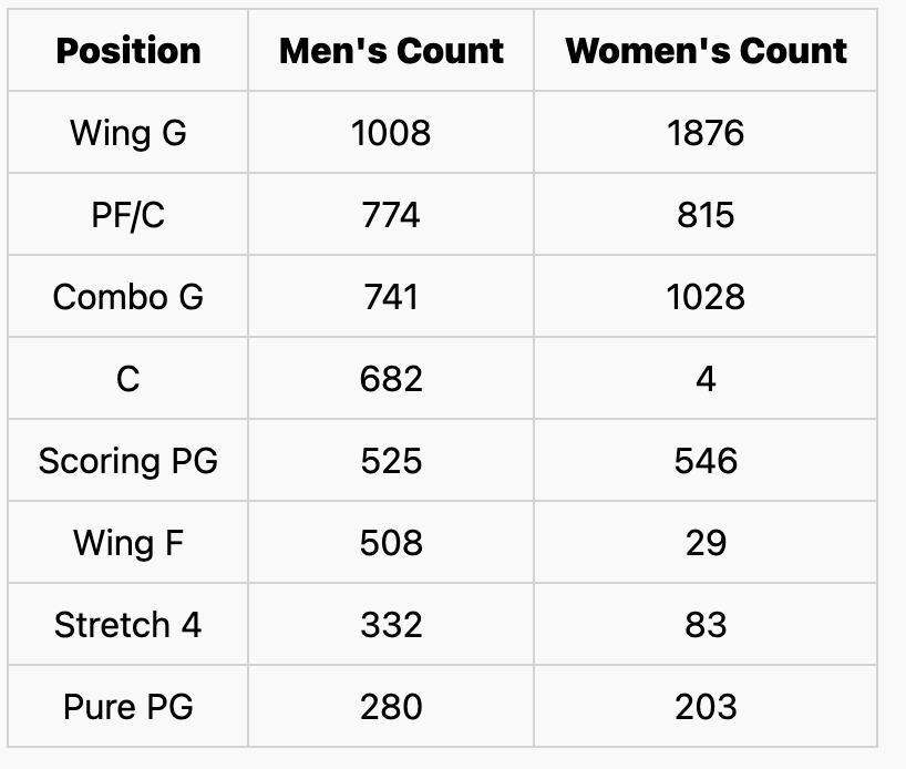 Bart Torvik position data