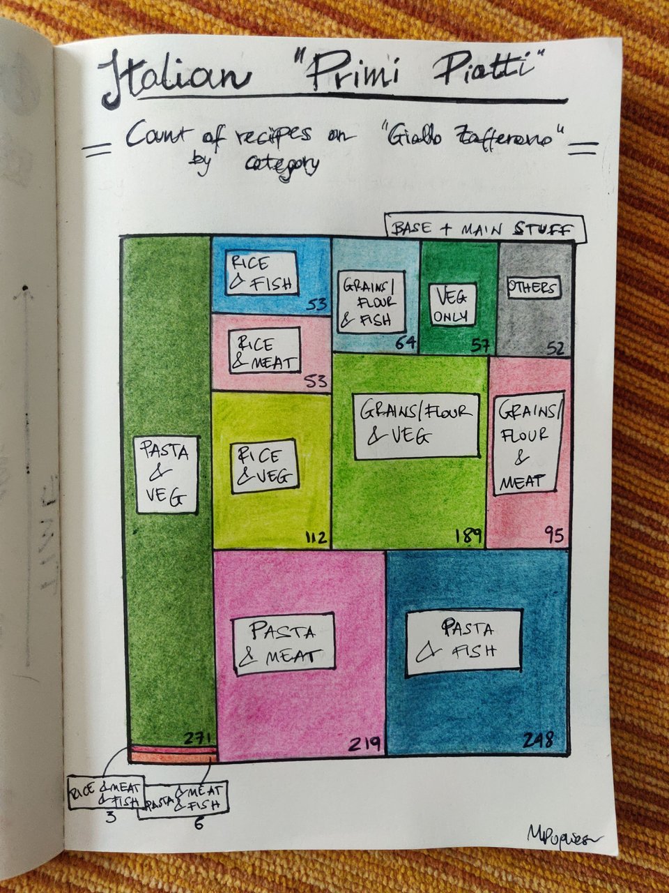 A hand-drawn treemap graphic of combinations of ingredients in Italian main dishes. It shows a predominance of pasta dishes (with any of meat, fish or veg only).