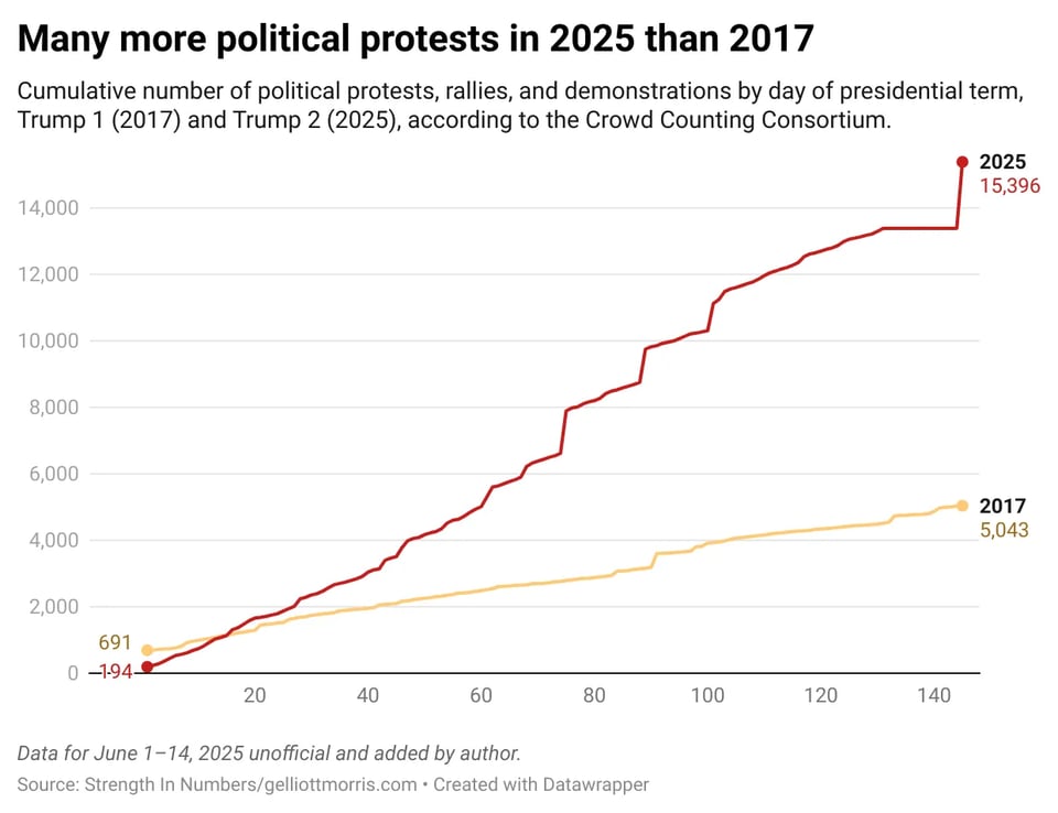 Many more political protests in 2025 in 2017. Line graph of cumulative number of political protests, rallies, and demonstrations by day of presidential term, Trump 1 (2017) and Trump 2 (2025), according to the Crowd Counting Consortium. Data for June 1-14, 2025 unofficial and added by G Elliott Morris
