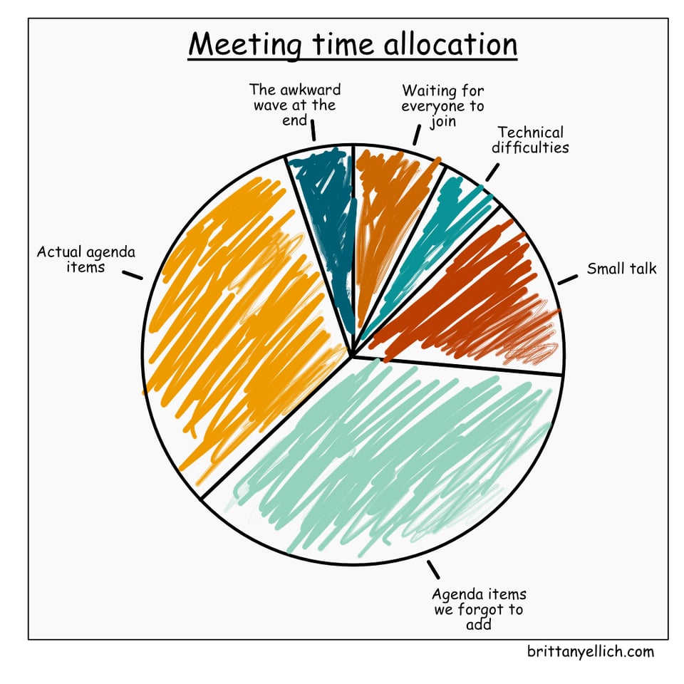 A pie chart showing meeting time allocation with a little bit of time for "Waiting for everyone to join", "technical difficulties", and "small talk", then a decent chunk of time for "agenda items we forgot to add" and "actual agenda items", and finally a small sliver of time for "the awkward wave at the end".