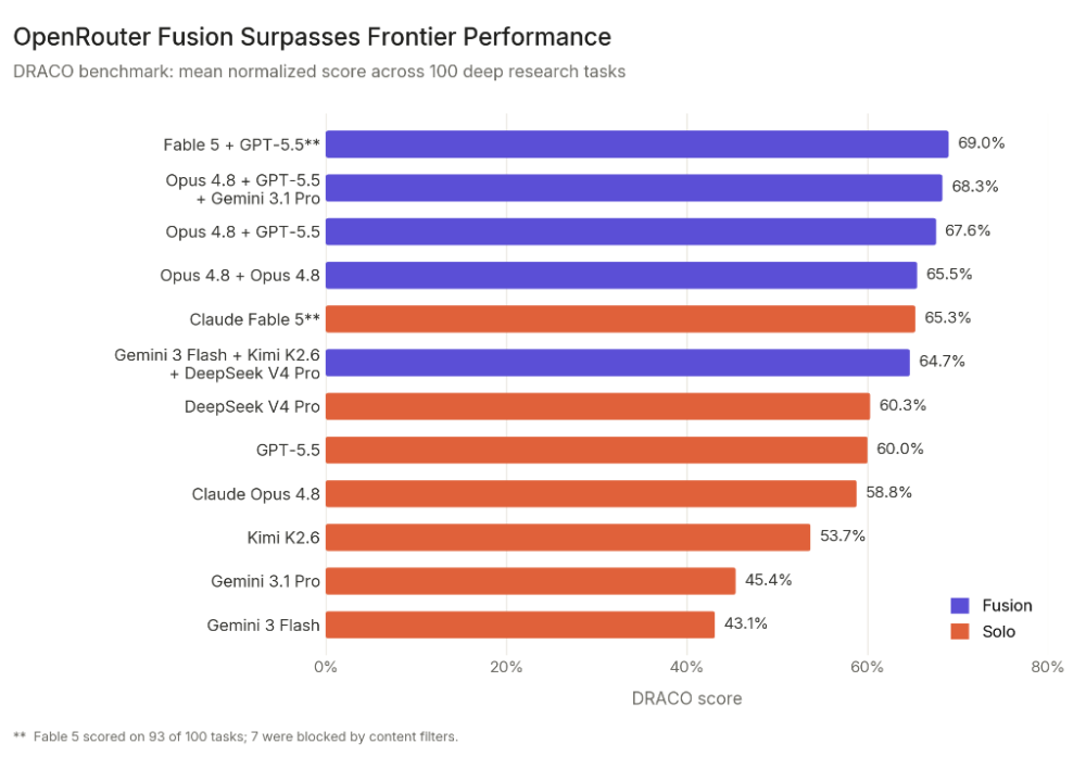 Surpassing_Frontier_Performance_with_Fusion_OpenRouter_Blog_a56168da_2_chosen.png