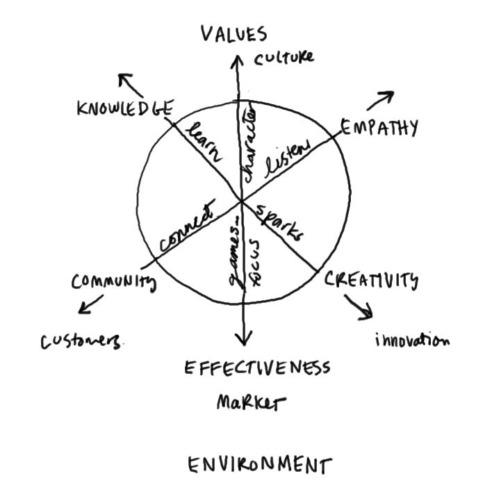Traits of an effective employee