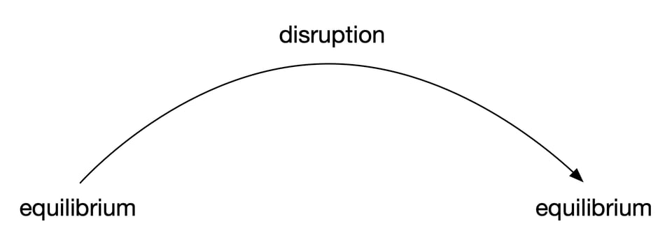 an arc leading from equilibrium to disruption to a new equilibrium