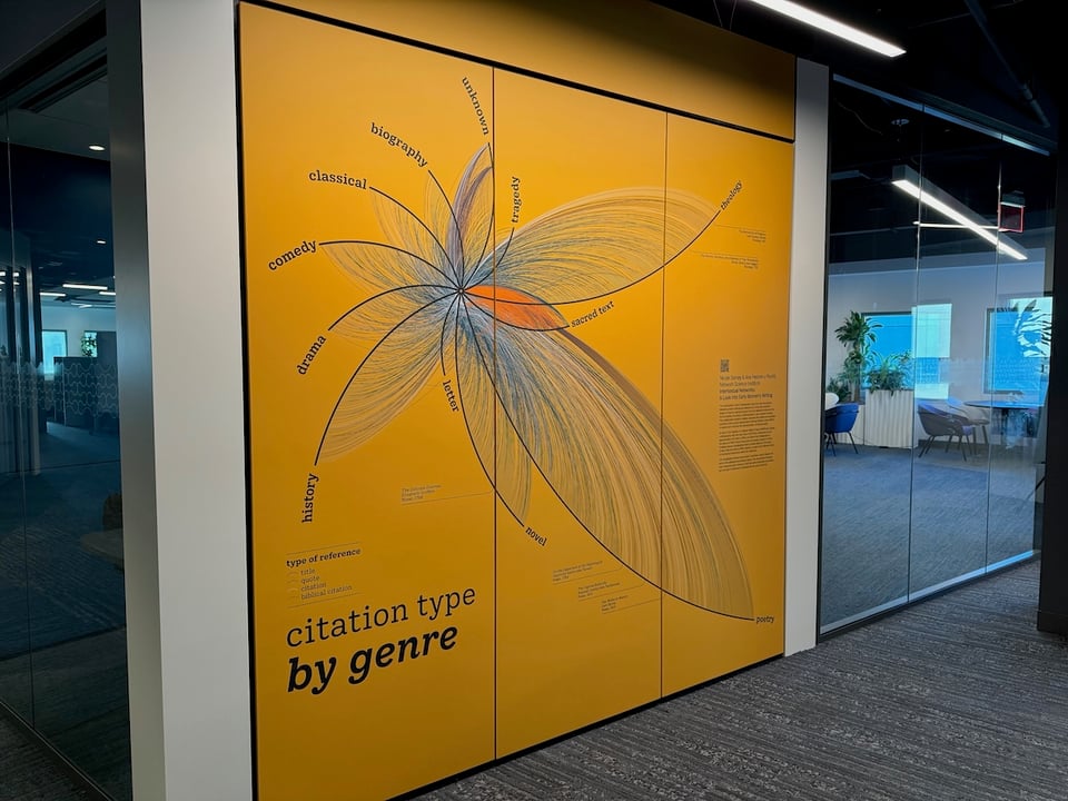 A yellow wall with a flower-shaped data visualization of women authors and how they cited each other.