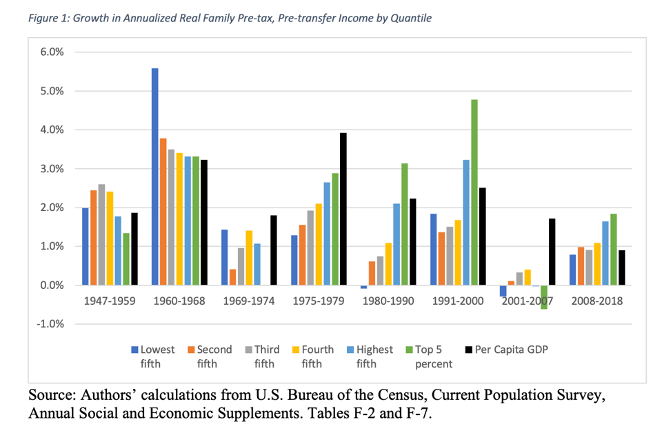 Data for wage growth by quintile from 1947 to 2018, showing the pattern described in the essay.