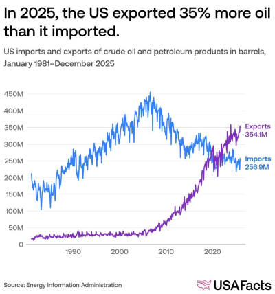 Is_the_US_a_bigger_oil_importer_or_exporter_USAFacts_1_chosen.png