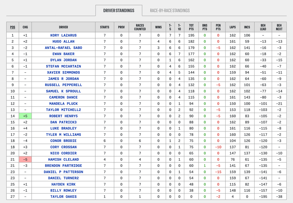 NZEHL points table showing Kory 13 points ahead of Hugo with Antal-Rafael only a further 3 points back