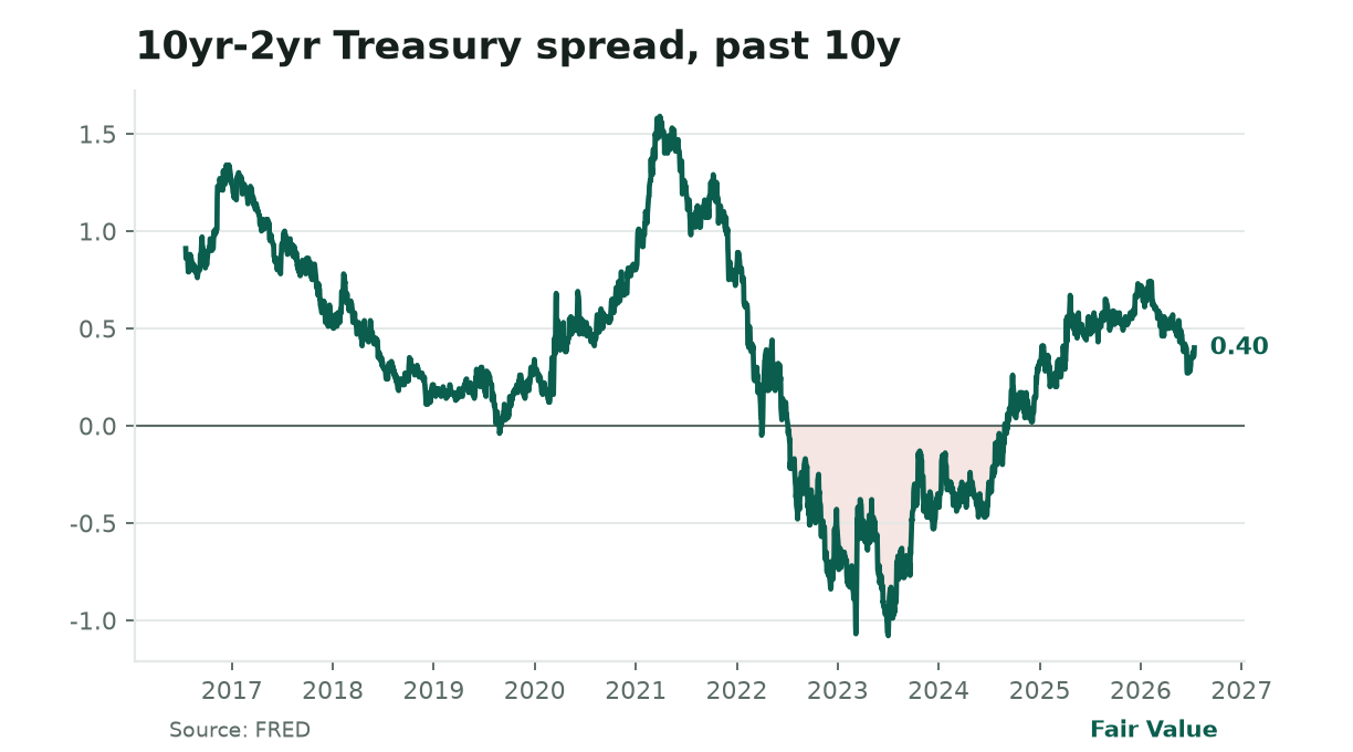 **Flattening curve signals recession fears.** The gap between 10-year and 2-year Treasury yields has narrowed to just 0.4 percentage points, down from 2.5% in 2022 and nearing inversion, a level that has preceded every U.S. recession since 1955. Bonds are pricing in growth risks even as stocks hold near highs.