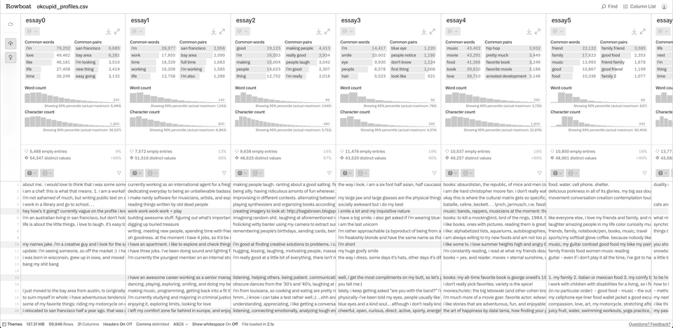 Six columns are visible in an OKCupid dataset, showing free text entries below, and text analysis summaries above.
