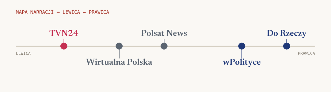 Mapa narracji: sześć redakcji na osi lewica–prawica, każda z dosłownym cytatem