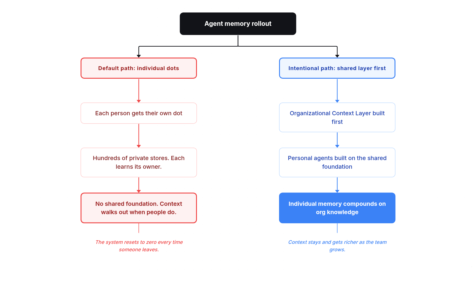 The two-branch fork: individual dots versus shared context foundation