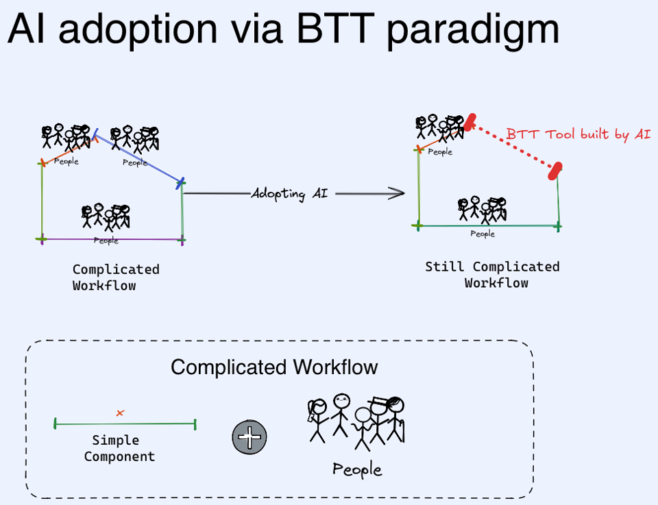 AI Adoption via BTT paradigm