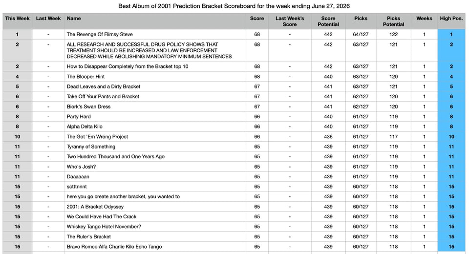 1 The Revenge Of Flimsy Steve
2 ALL RESEARCH AND SUCCESSFUL DRUG POLICY SHOWS THAT TREATMENT SHOULD BE INCREASED AND LAW ENFORCEMENT DECREASED WHILE ABOLISHING MANDATORY MINIMUM SENTENCES
2 How to Disappear Completely from the Bracket top 10
4 The Blooper Hint
5 Dead Leaves and a Dirty Bracket
6 Take Off Your Pants and Bracket
6 Biork's Swan Dress
8 Party Hard
8 Alpha Delta Kilo
10 The Got 'Em Wrong Project
11 Tyranny of Something
11 Two Hundred Thousand and One Years Ago
11 Who's Josh?
11 Daaaaaan
15 sctttnnnt
15 here you go create another bracket, you wanted to
15 2001: A Bracket Odyssey
15 We Could Have Had The Crack
15 Whiskey Tango Hotel November?
15 The Ruler's Bracket
15 Bravo Romeo Alfa Charlie Kilo Echo Tango