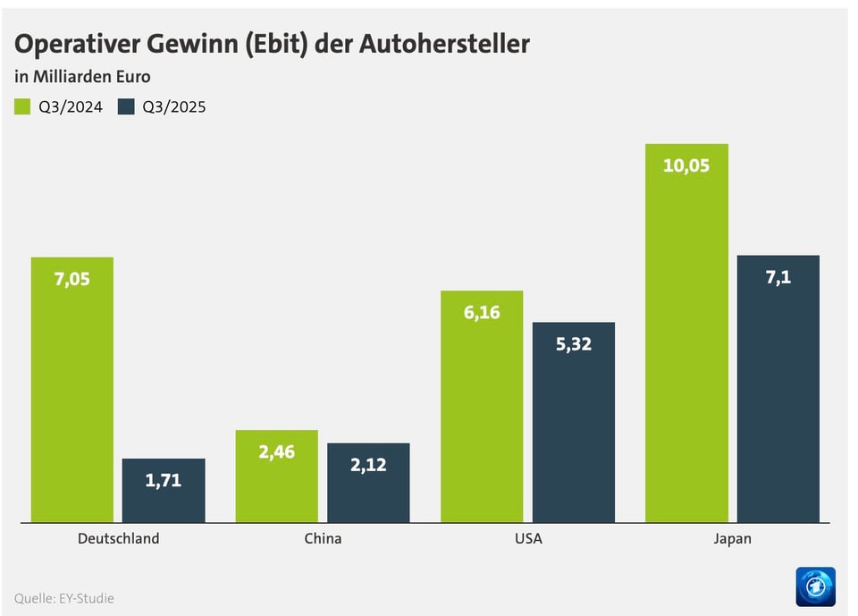 charts about the profit of automotive companies