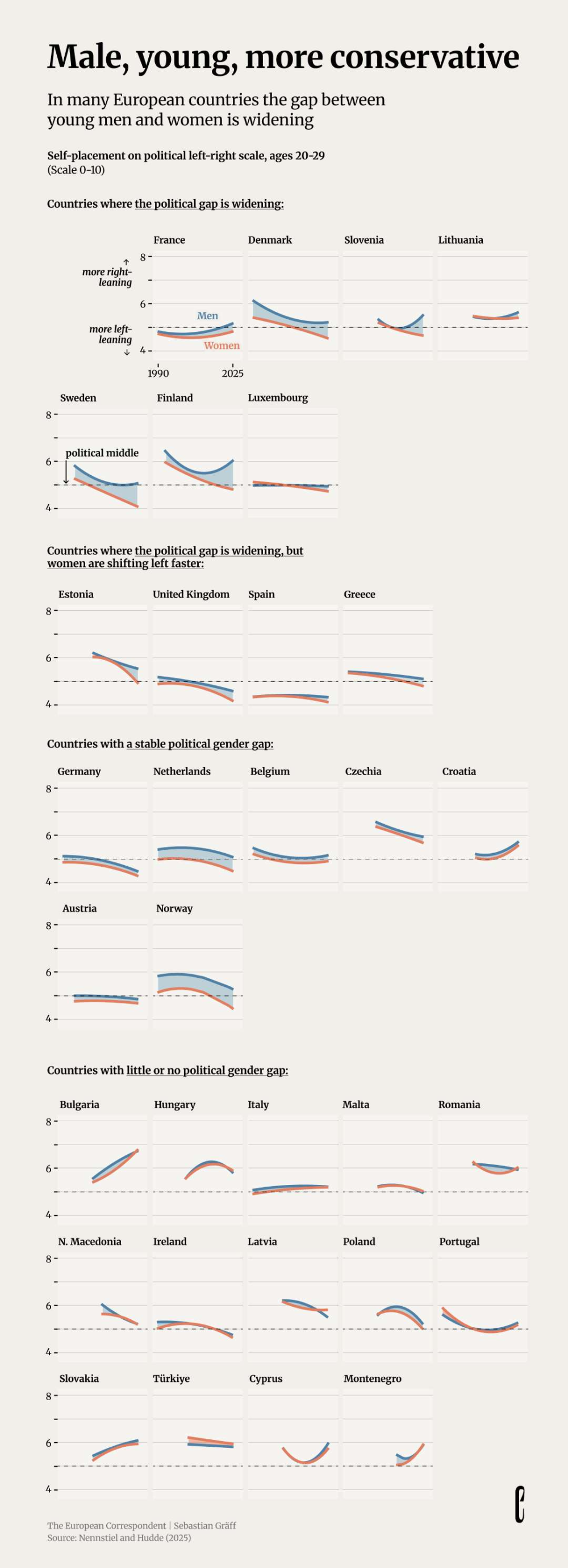 Young women and men are drifting apart politically
