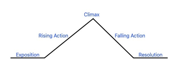 A basic story or plot arc, with exposition, rising action, climax, falling action, and resolution.
