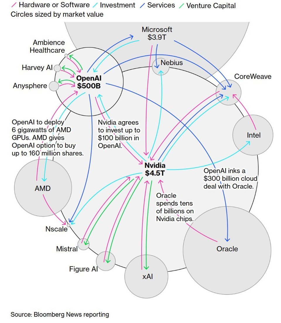 a diagram showing the many interconnections between AI companies investing each other