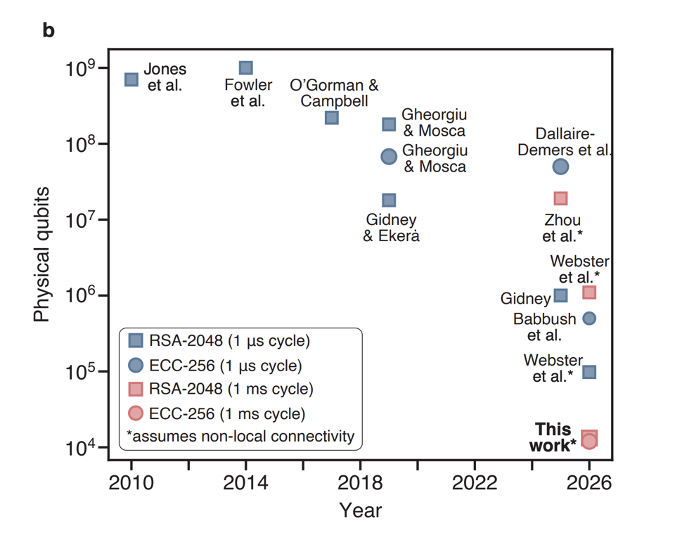 graph of physical qubit cost over time