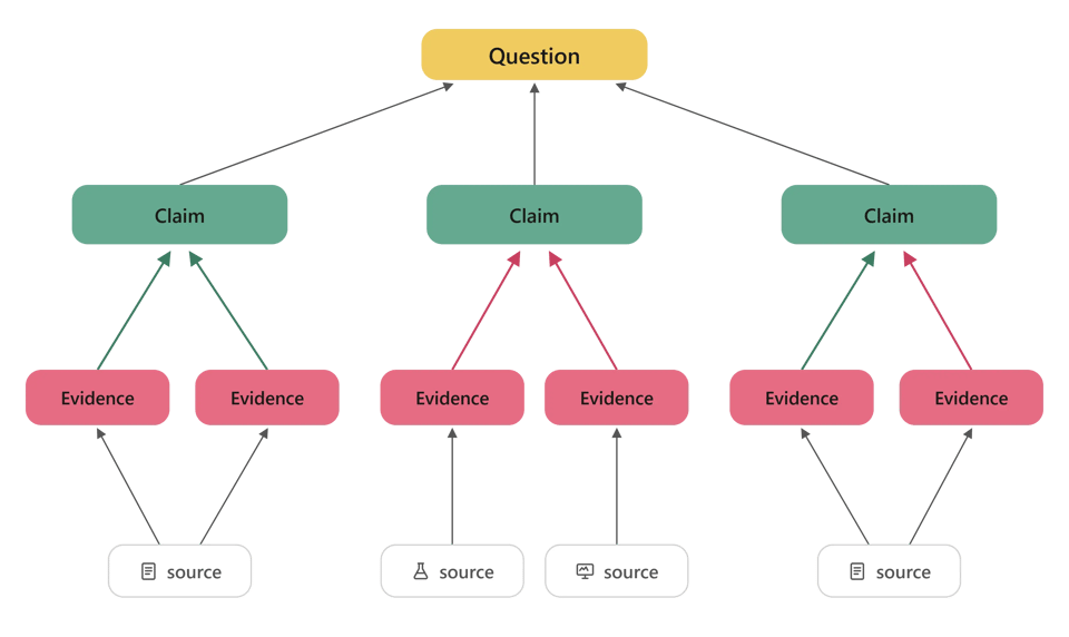 a discourse graph with multiple sources of evidence