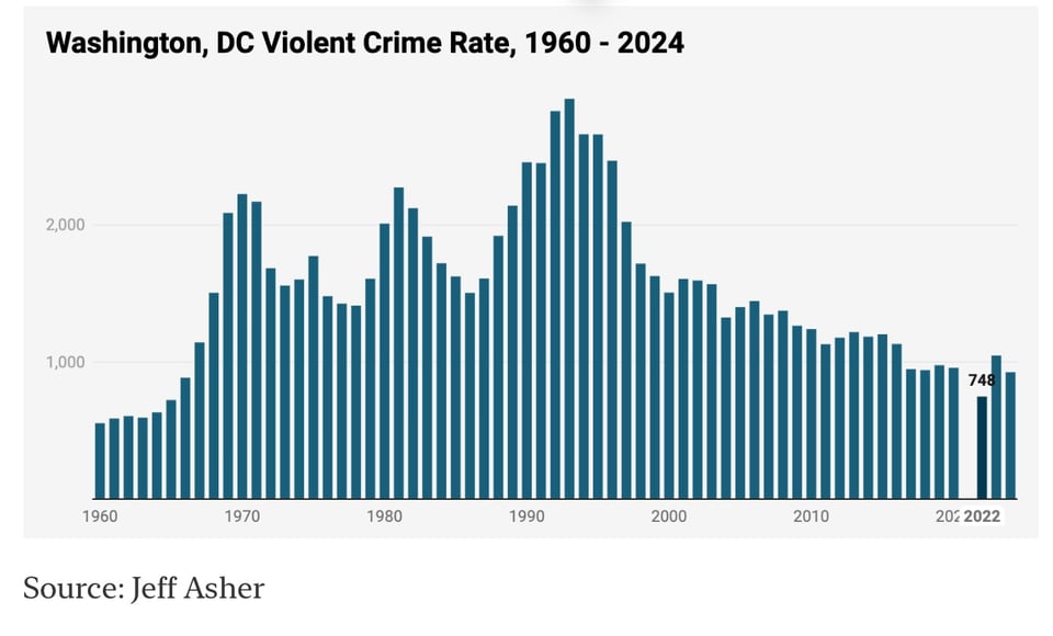 DC crime is down.