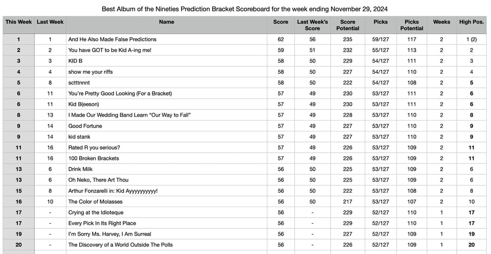 1 And He Also Made False Predictions 2 You have GOT to be Kid A-ing me! 3 KID B 4 show me your riffs 5 scttinnnt 6 You're Pretty Good Looking (For a Bracket) 6 Kid B(eeson) 8 I Made Our Wedding Band Learn