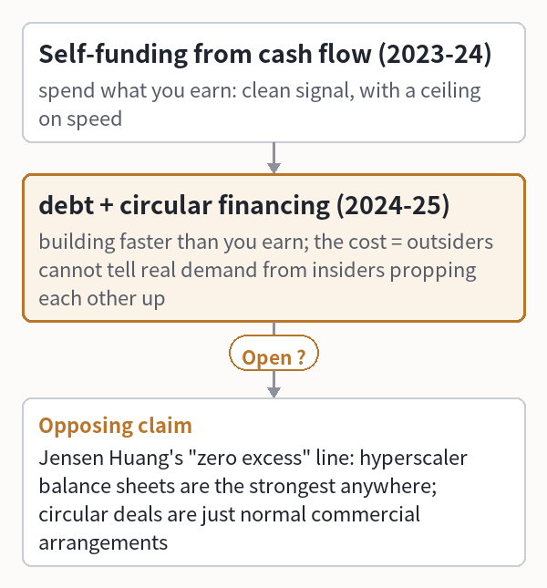 Self-funding from cash flow (2023-24) (spend what you earn:
clean signal, with a ceiling on speed)
└ debt + circular financing (2024-25) (building faster than you
earn; the cost = outsiders cannot tell real demand from
insiders propping each other up) ?
← new evidence this week
└ vs Jensen Huang's "zero excess" line:
hyperscaler balance sheets are the strongest anywhere;
circular deals are just normal commercial arrangements