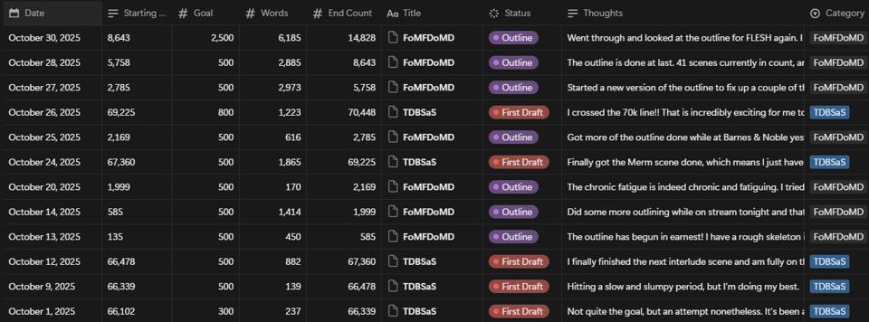 A screenshot of a Notion wordcount tracker displaying multiple days and the wordcounts for said days.