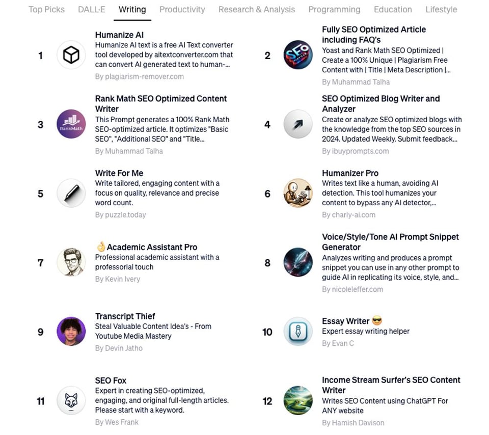 Top 12 apps in the GPT store in category Writing, as of January 11th