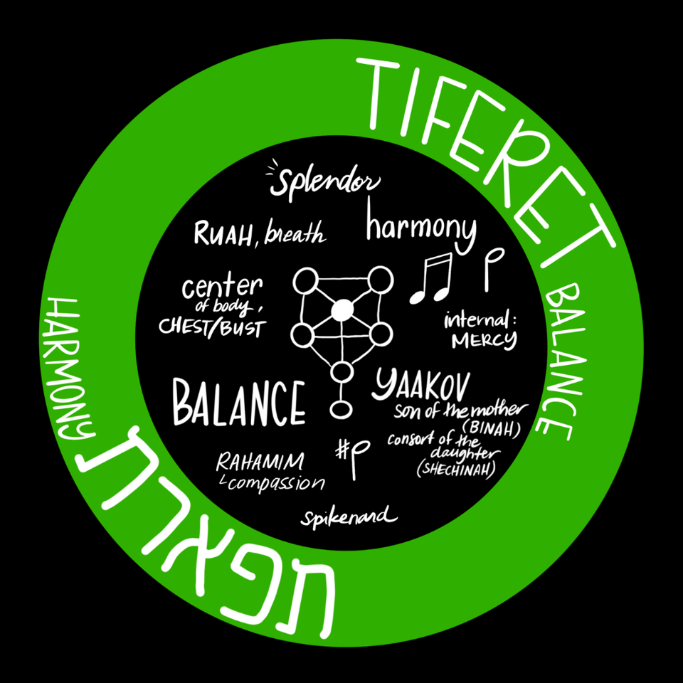 a green circle with the words tiferet