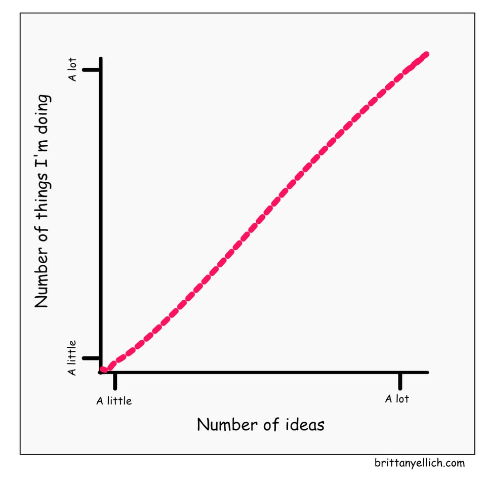 A graph of number of ideas vs number of things I'm doing, showing that the more things I do, the more ideas I have for more things