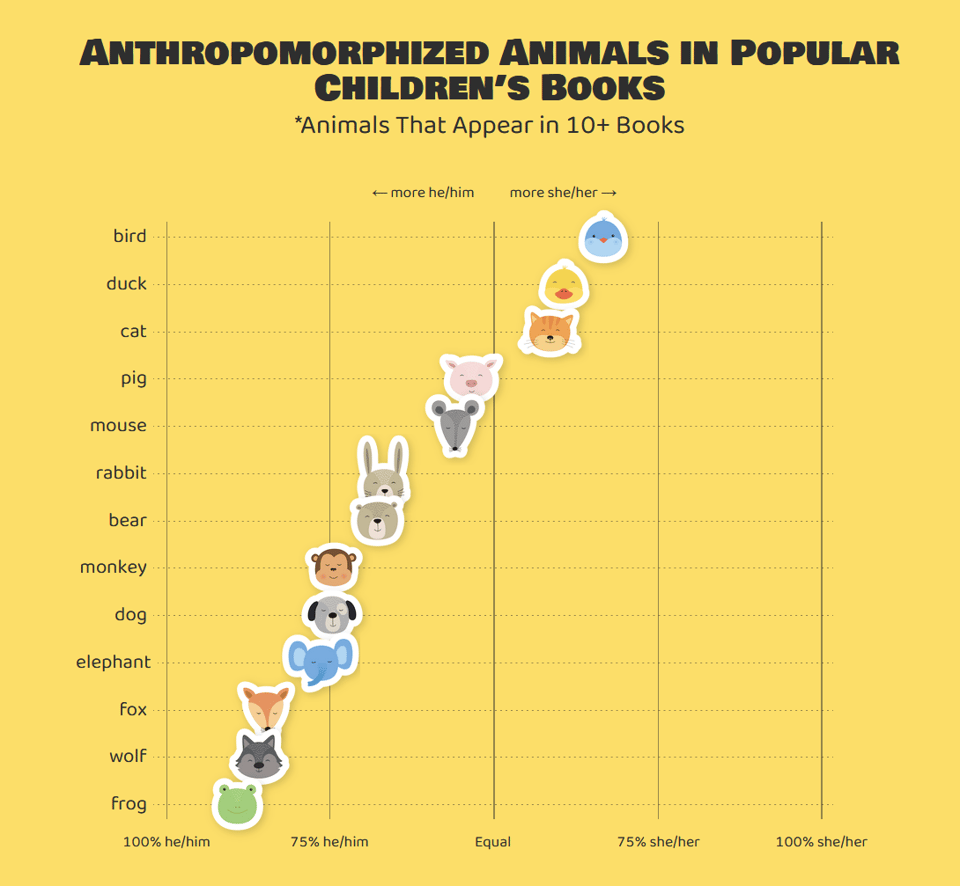 A colorful infographic titled “Anthropomorphized Animals in Popular Children’s Books” charts the gender distribution of animal characters that appear in 10 or more books. The horizontal axis ranges from “100% he/him” on the left to “100% she/her” on the right, with “Equal” in the center. The vertical axis lists various animals including frog, wolf, fox, elephant, dog, monkey, bear, rabbit, mouse, pig, cat, duck, and bird. Each animal is represented by a cute illustrated face. Most animals cluster on the left side, indicating a predominance of male-gendered characters. Frog, wolf, and fox are all at the far left, portrayed almost exclusively as male. In contrast, birds, ducks, and cats lean toward the right, appearing more often as female. The visual highlights a strong male bias in the gendering of animal characters in children's literature.