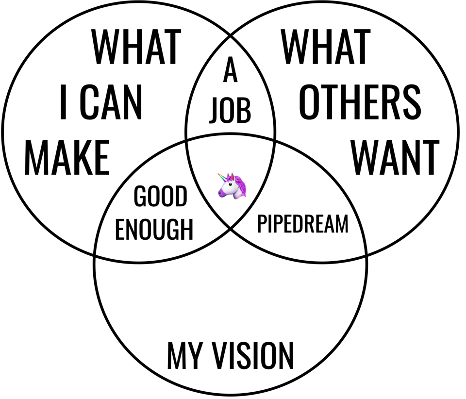 Venn diagram showing three things that matter in this process: What I can make, what my vision is, and what others will want. If it's what I can make and what others want, but not my vision, then it's just a job. If it's what I can make and my vision, but no one else wants it, then that would be good enough. If it's what others want and my vision, but I can't make it, then it's a pipedream. All three would be ideal.