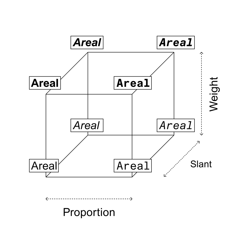 [A line-drawing of a cube with the word ‘Areal’ in different weights along all the corners. The axis along the length of the cube is labelled Proportion, the width is Slant, and the height is labelled Weight.]