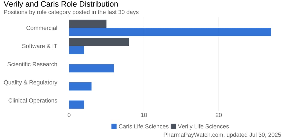 Verily vs. Caris hiring patterns