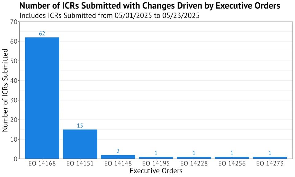 Bar chart titled "Number of ICRs Submitted with Changes Driven by Executive Orders" with a subtitle indicating the data includes ICRs submitted from May 1, 2025 to May 23, 2025. The x-axis lists Executive Orders (EO 14168, EO 14151, EO 14148, EO 14195, EO 14228, EO 14256, EO 14273), and the y-axis shows the number of ICRs submitted. EO 14168 leads with 62 ICR submissions, followed by EO 14151 with 15 ICR submissions. EO 14148 has 2 ICR submissions, and all other EOs each have 1 ICR submission. Each bar is blue, and ICR submission counts are labeled above the bars.