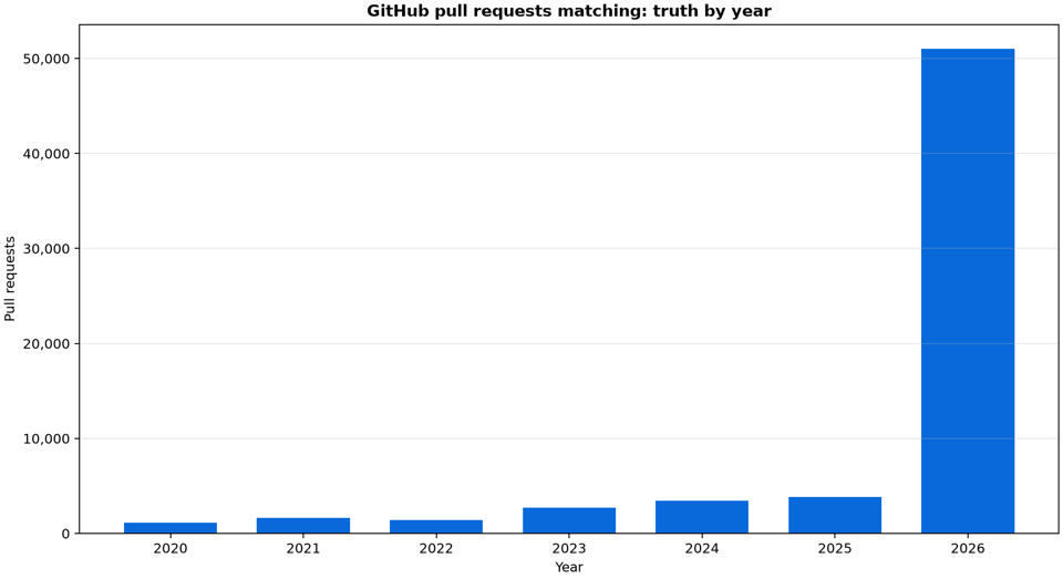 15x increase in truths