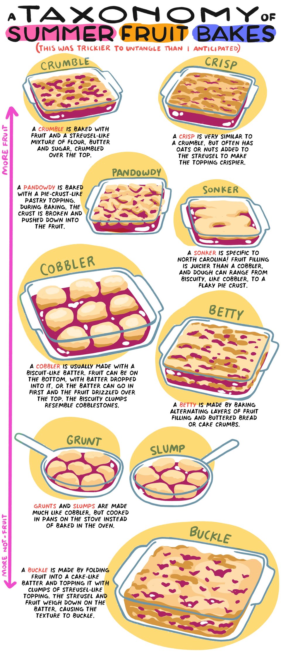 A Taxonomy of Summer Fruit Bakes. a crumble is baked with fruit and a streusel-like mixture of flour, butter and sugar, crumbled over the top. a crisp is very similar to a crumble, but often has oats or nuts added to the streusel to make the topping crispier. a pandowdy is baked with a pie-crust-like pastry topping. During baking, the crust is broken and pushed down into the fruit. a sonker is specific to north carolina! Fruit filling is juicier than a cobbler, and dough can range from biscuity, like cobbler, to a flaky pie crust. a cobbler is usually Made with a biscuit-like batter. Fruit can be on the bottom, with batter dropped into it, Or the batter can go in first and the fruit drizzled over the top. the biscuity clumps resemble cobblestones. a betty is made by baking Alternating layers of fruit filling and buttered bread or cake crumbs. grunts and slumps are made much like cobbler, but cooked in pans on the stove instead of baked in the oven. a buckle is made by folding Fruit into a cake-like batter and topping it with clumps of streusel-like topping. The streusel and fruit weigh down on the batter, causing the texture to buckle.