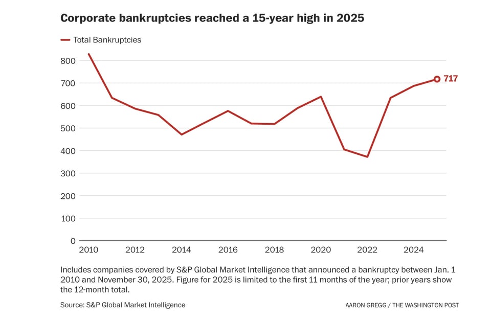 Bankruptcies at 15 year high.