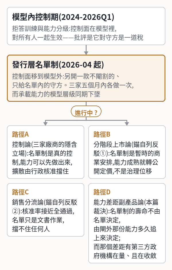 SecondSource 晨報 · 2026/9/4｜名單制的壽命不由名單決定，由外面那份能…