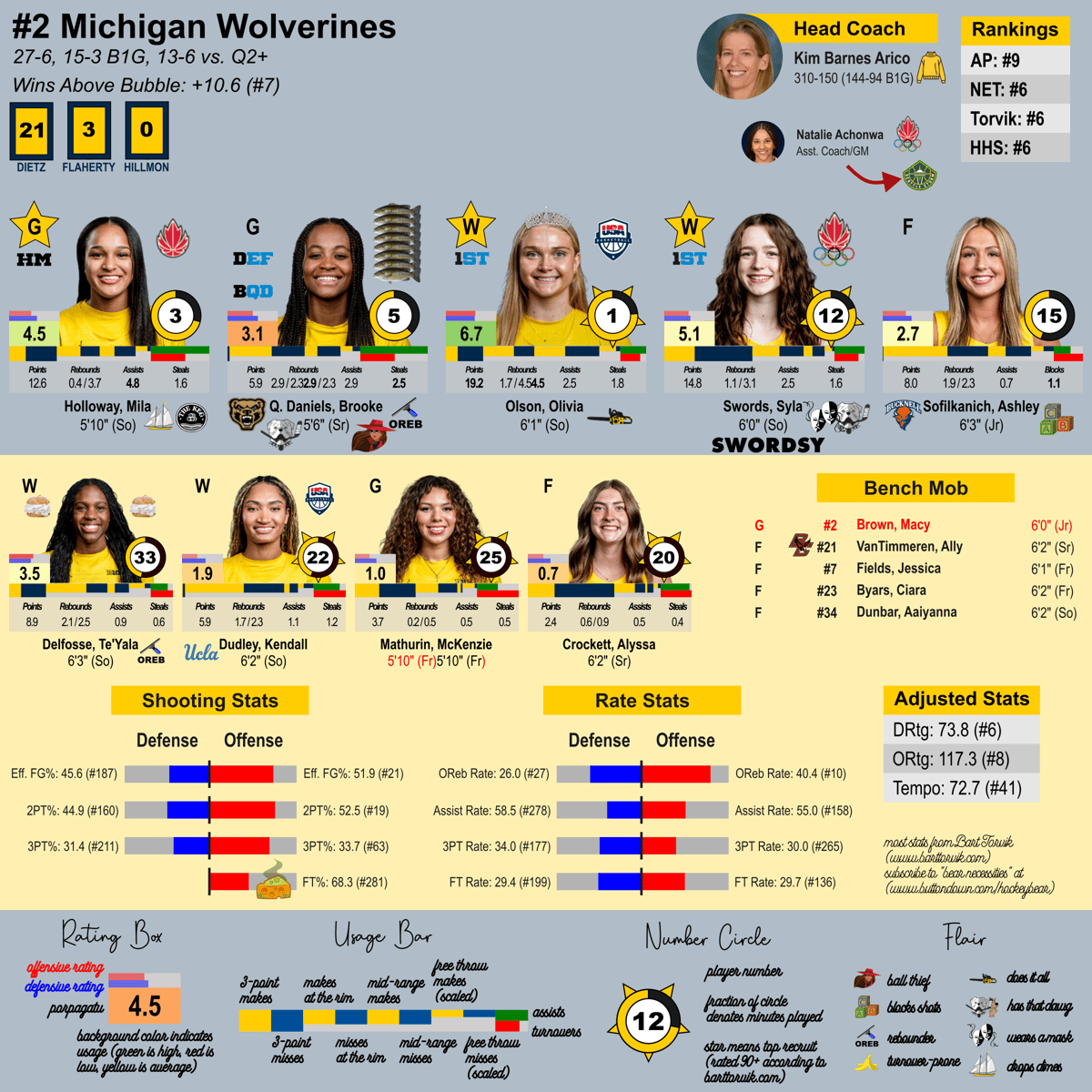 Michigan team sheet, now with less Macy :(