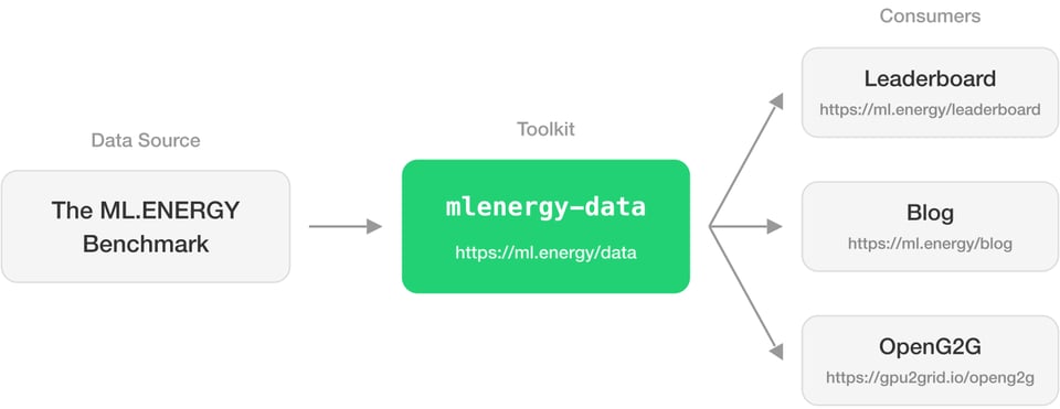 Flow from the ML.ENERGY benchmark, to the data toolkit, then to data consumers
