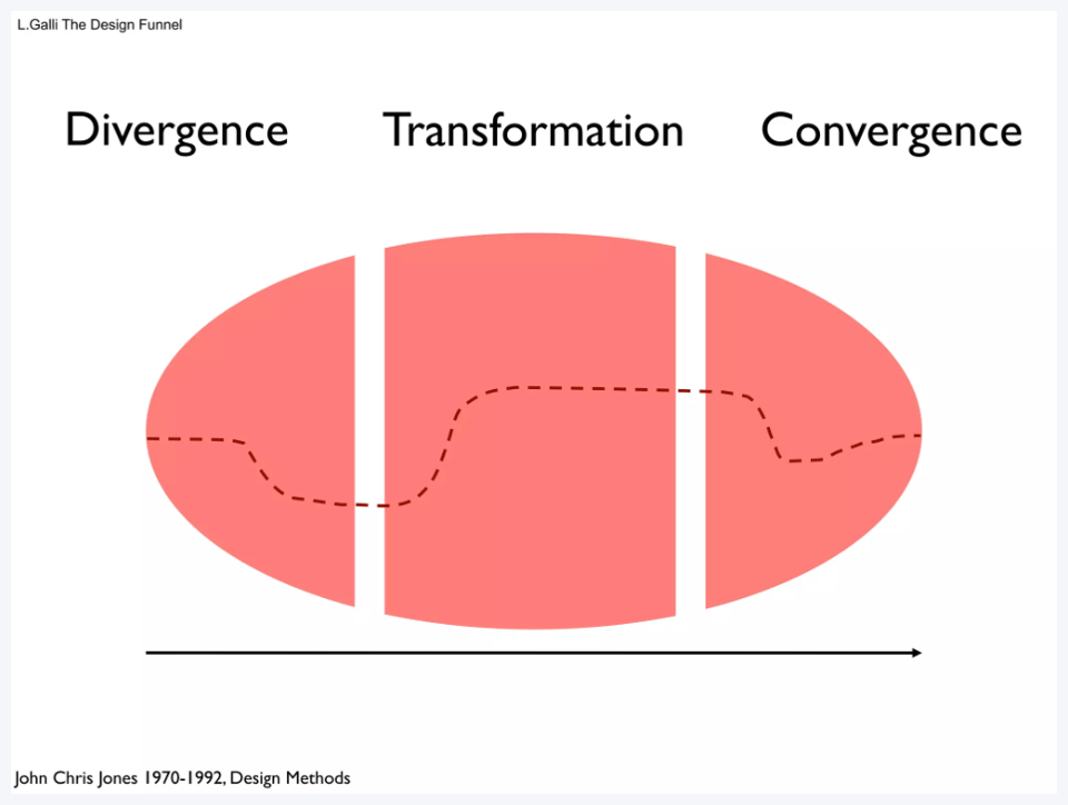 Diagram of John Chris Jones’ model by Luca Galli (2011)