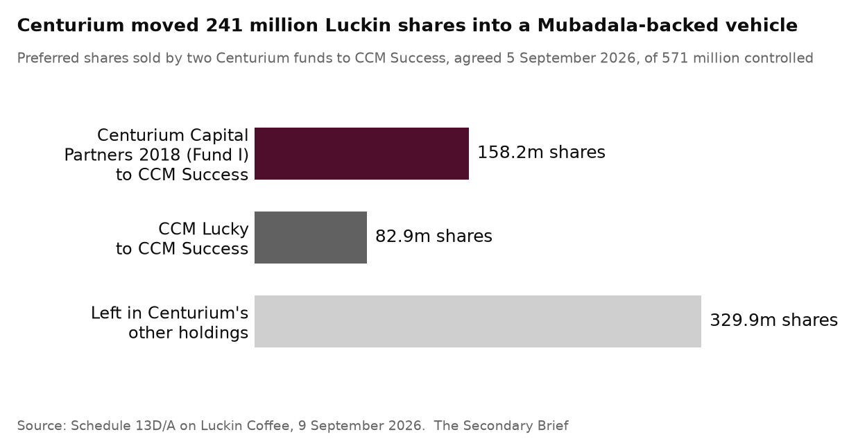 Centurium moved 241 million Luckin shares into a Mubadala-backed vehicle: 158.2 million from Centurium Capital Partners 2018, 82.9 million from CCM Lucky, 329.9 million left in its other holdings