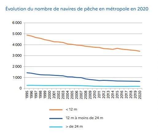 Évolution des navires de pêche en France. Source : FranceAgriMer.