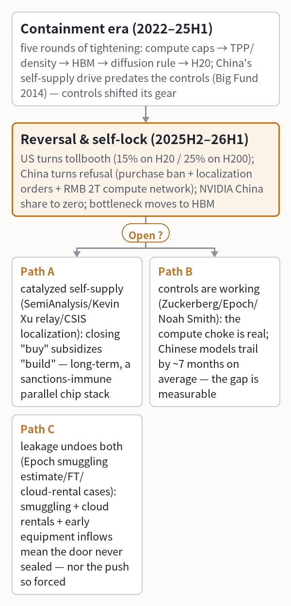 Containment era (2022–25H1) (five rounds
  of tightening: compute caps → TPP/
  density → HBM → diffusion rule → H20;
  China's self-supply drive predates the
  controls (Big Fund 2014) — controls
  shifted its gear)
 └ Reversal & self-lock (2025H2–26H1)
    (US turns tollbooth (15% on H20 /
    25% on H200); China turns refusal
    (purchase ban + localization orders
    + RMB 2T compute network); NVIDIA
    China share to zero; bottleneck
    moves to HBM)  ?
 ├ vs Path A: catalyzed self-supply
    (SemiAnalysis/Kevin Xu relay/CSIS
    localization): closing "buy"
    subsidizes "build" — long-term, a
    sanctions-immune parallel chip stack
 ├ vs Path B: controls are working
    (Zuckerberg/Epoch/Noah Smith): the
    compute choke is real; Chinese models
    trail by ~7 months on average — the
    gap is measurable
 └ vs Path C: leakage undoes both (Epoch
    smuggling estimate/FT/cloud-rental
    cases): smuggling + cloud rentals +
    early equipment inflows mean the door
    never sealed — nor the push so forced